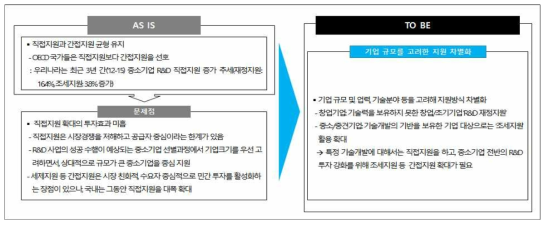 중소기업 R&D 지원 방식 효율화 필요성과 제안(안) 요약