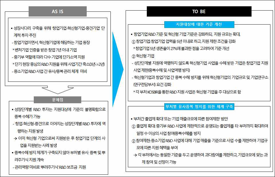 지원대상별 차별화를 통한 유사․중복 수혜 방지 필요성과 제안(안) 요약