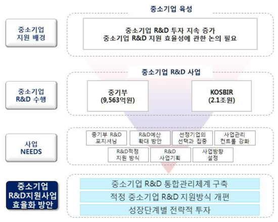 중소기업 투자효율 방향성