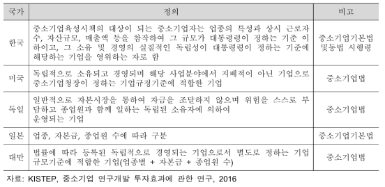 국가별 중소기업에 대한 정의