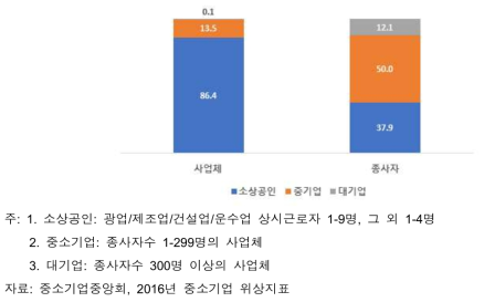 국내 기업구조(2014)