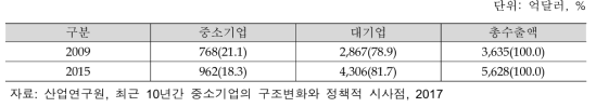 중소기업과 대기업의 수출비중 변화 추이