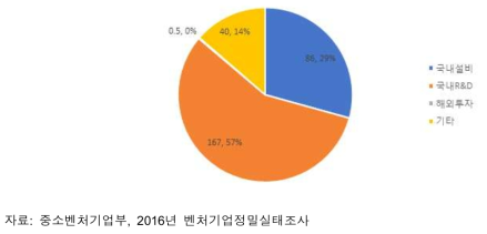 벤처기업 R&D 투자액(2015)