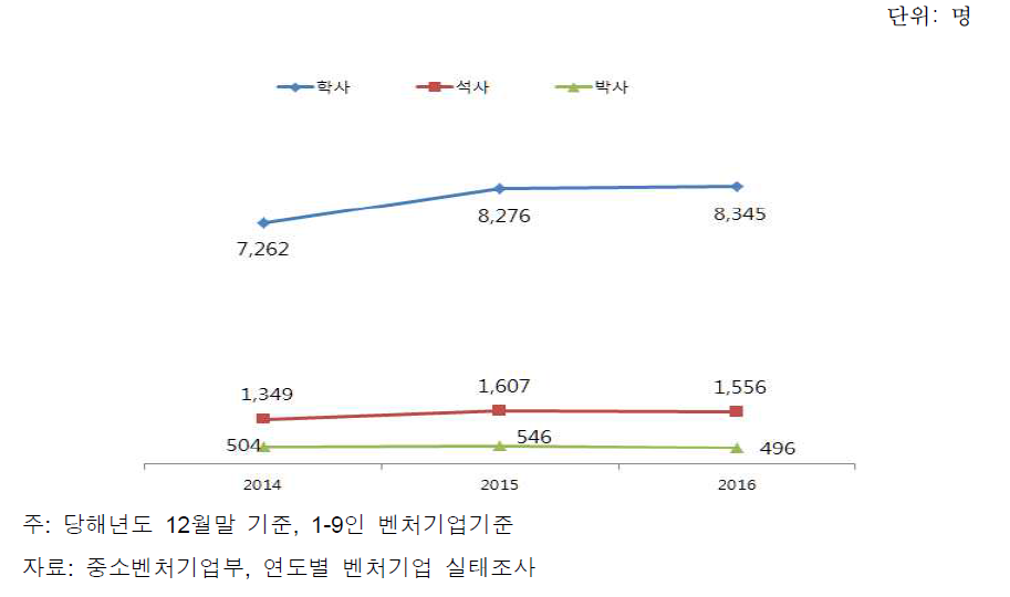 벤처기업 학력별 추이