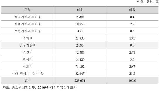 창업기업 R&D 투자액(2014)