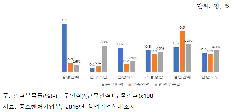 창업기업 업무별 근무인력과 인력부족률(2014)
