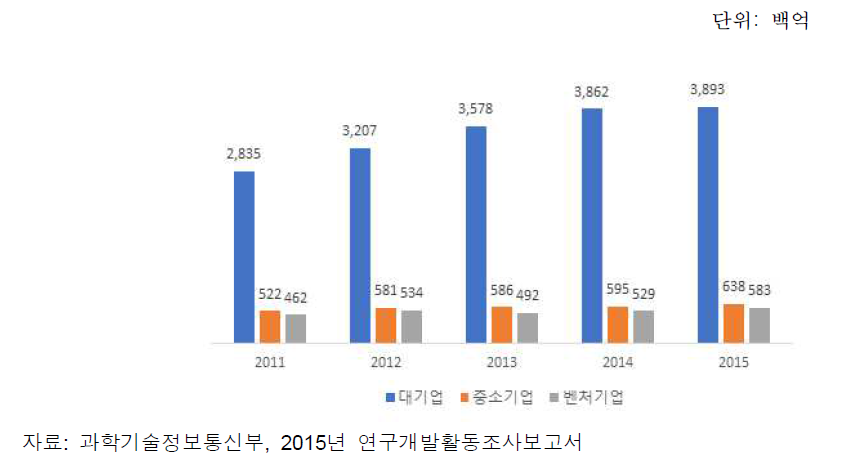 우리나라 기업 유형별 연구개발 추이