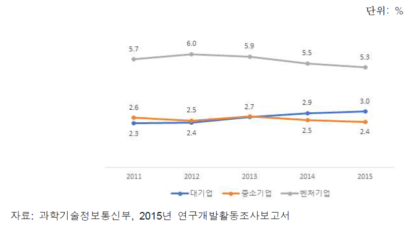 우리나라 기업 유형별 매출액 대비 연구개발비 비중 추이