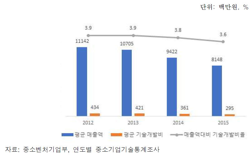 기술개발 투자비용 현황