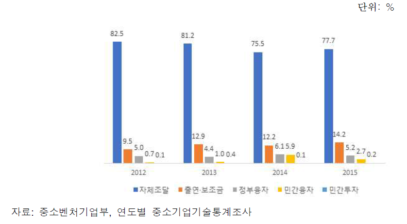 기술개발 자금조달 비율