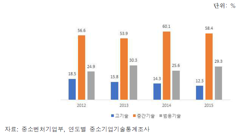 중소기업 기술수준 비율 현황