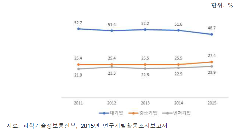 우리나라 기업 유형별 연구원 수 비중 추이