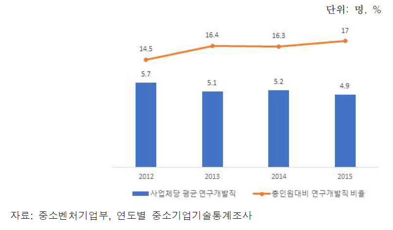 기술개발 전담인력 현황