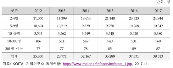 인원규모별 기업연구소