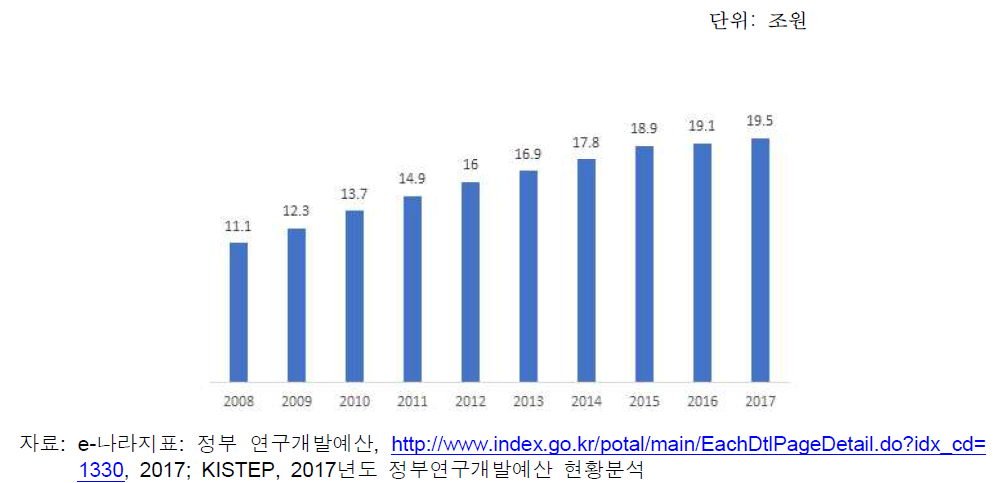 연도별 국내 R&D 현황