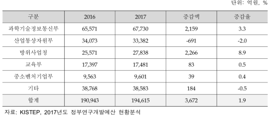 부처별 국내 R&D 현황