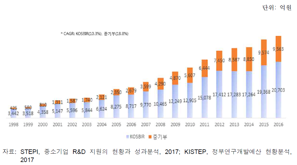 중소기업 R&D 지원 사업 규모