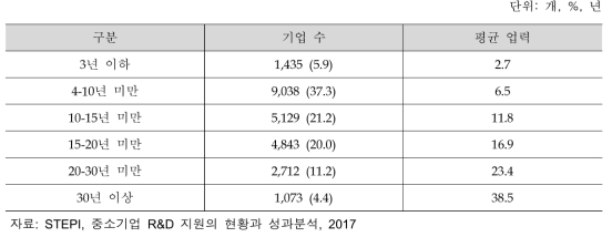 중소기업 R&D 지원 기업 업력(‘11-’15년)