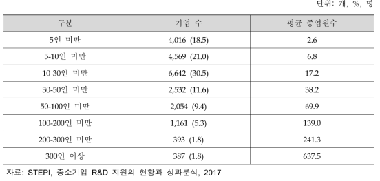 정부 R&D 지원 기업의 종업원(‘11-’15년)