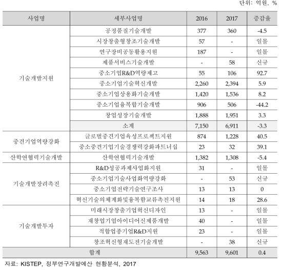 중소벤처기업부의 중소기업 R&D 지원 사업 예산