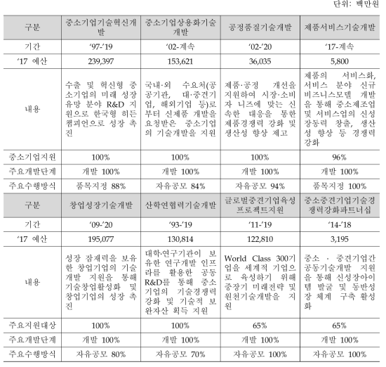 ‘17년 중소벤처기업부의 주요 기술개발자금 지원사업