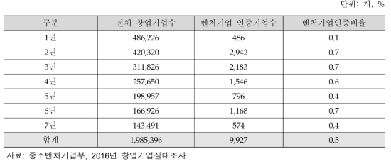 창업기업 중 벤처기업인증비율(2014)