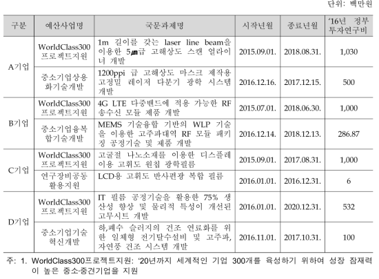 WC300과 타과제 중복현황(‘16)