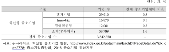 국내 혁신형기업 현황(2014)