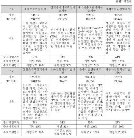 ‘17년 산업통상자원부의 주요 KOSBIR사업