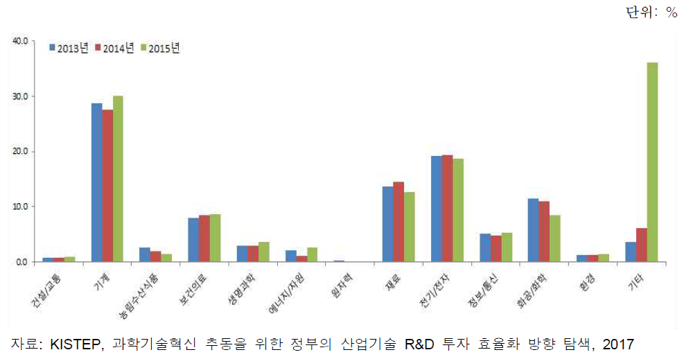 산업통상자원부의 과학기술분야별 산업기술 R&D 정부투자 현황