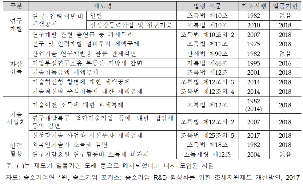 연구개발 관련 주요 조세지원