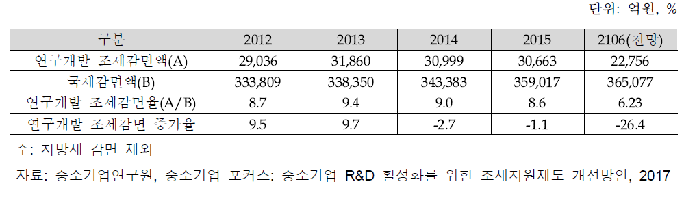 연도별 연구개발 조세감면 추이