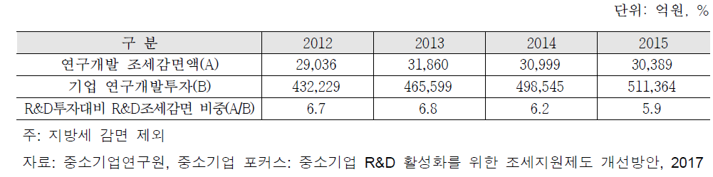 연구개발투자 vs. 연구개발 조세감면(전체)