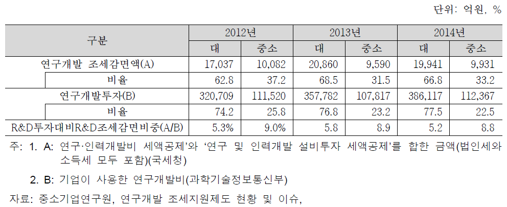 연구개발투자 vs. 연구개발 조세감면(기업유형별)