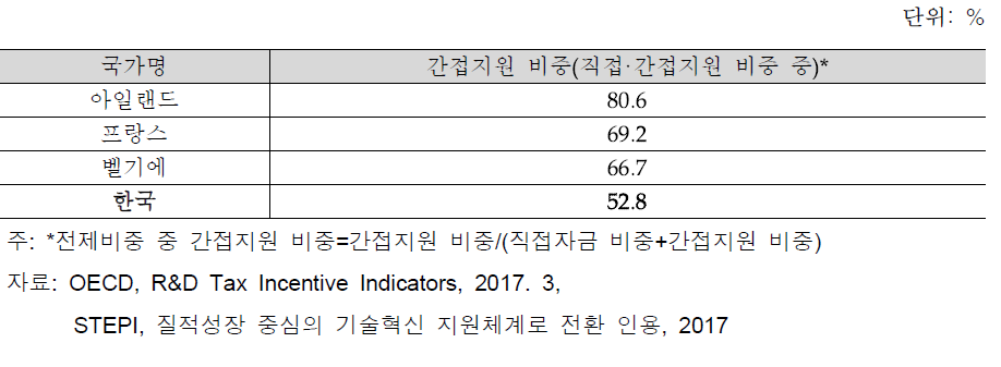 OECD 주요 국가별 GDP 대비 기업 R&D 지원 현황(2014)