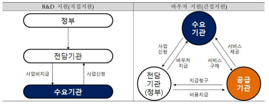 기존 R&D 자금지원과 바우처 지원의 비교