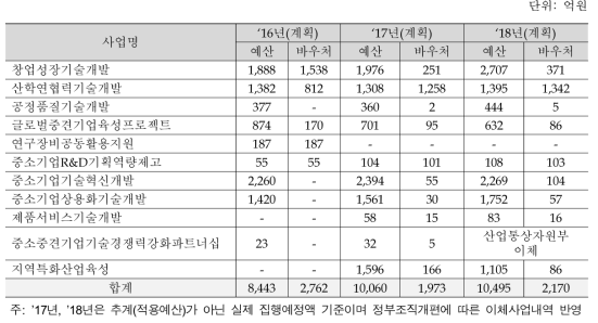 최근 3년간 사업별 운영규모 및 총괄 현황