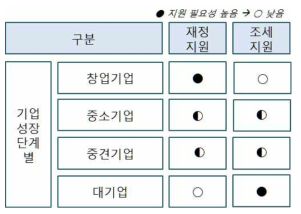 기업성장단계별 지원의 필요성