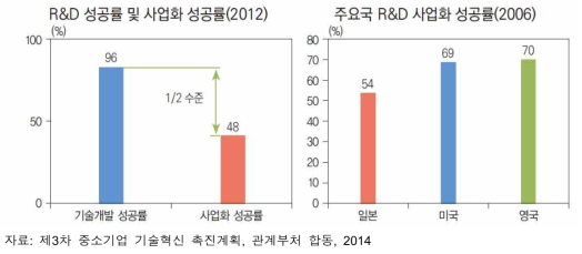 R&D 사업화 성공률 비교