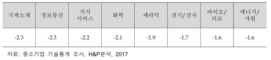 미국 대비 기술분야별 기술격차