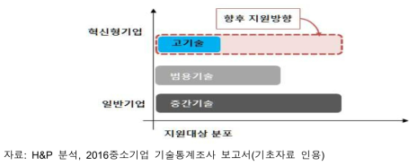 고기술 개발 및 혁신형기업 참여