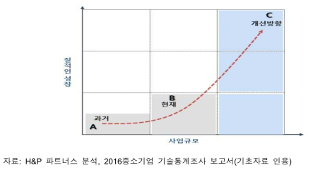 고기술 개발 및 혁신형기업 참여