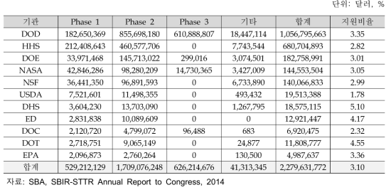 SBIR 참여 연방기관별 예산(2014)