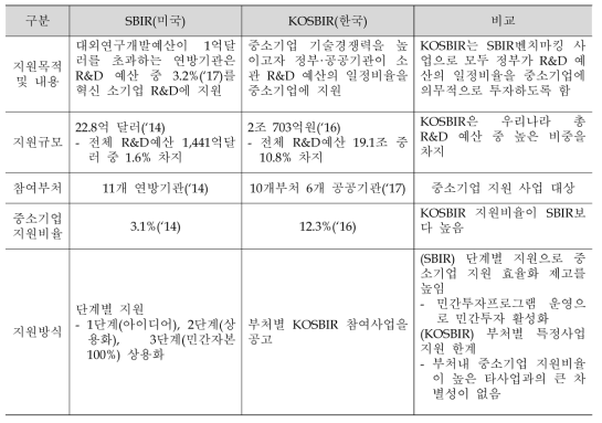 미국 SBIR과 국내 KOSBIR 비교