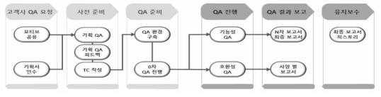 시험평가 진행 과정