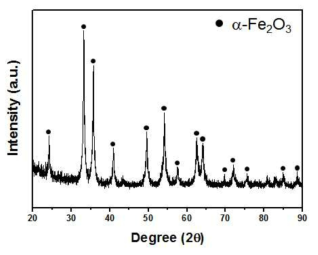 XRD diffraction pattern of 10h ball-milled Fe2O3 nano powder