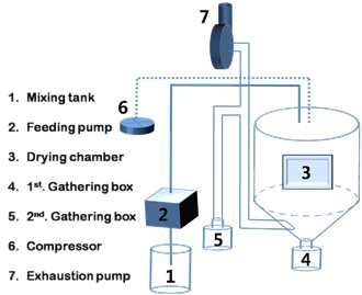 Schematic diagram of spray-dryer