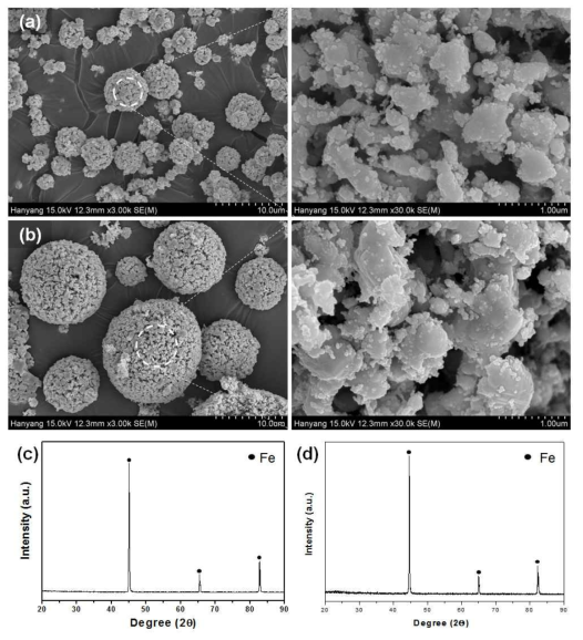 SEM micrographs of as-reduced (a) Fe SDU nanopowder and (b) Fe SDL nanopowder and XRD diffraction pattern of (c) Fe SDU nanopowder and (d) Fe SDL nanopowder