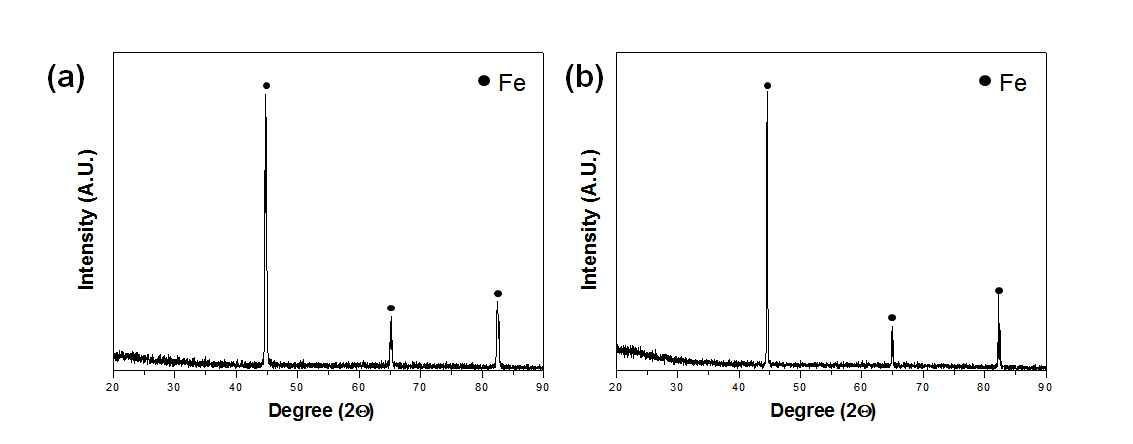 XRD diffraction pattern of (a) as-falaked and (b) as-annealed Fe SDL nanopowder