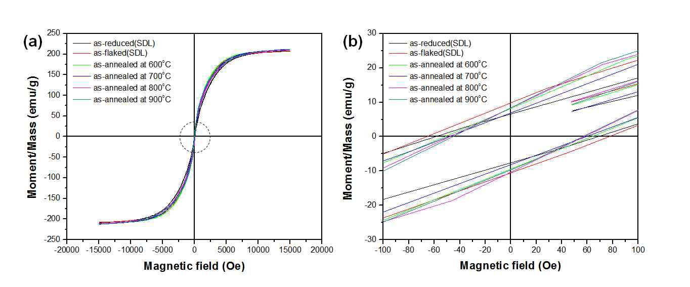 Hysteresis loop of different annealing temperature of from 600oC to 900oC after 600oC reduced Fe flaked nanopowder